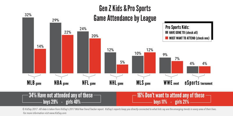Graph of Gen Z kids and sports game attendance