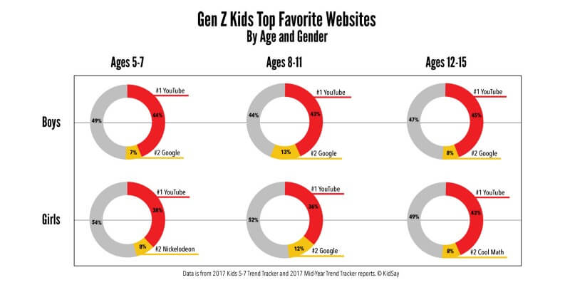 Gen Z Kids Top Favorite Websites Chart