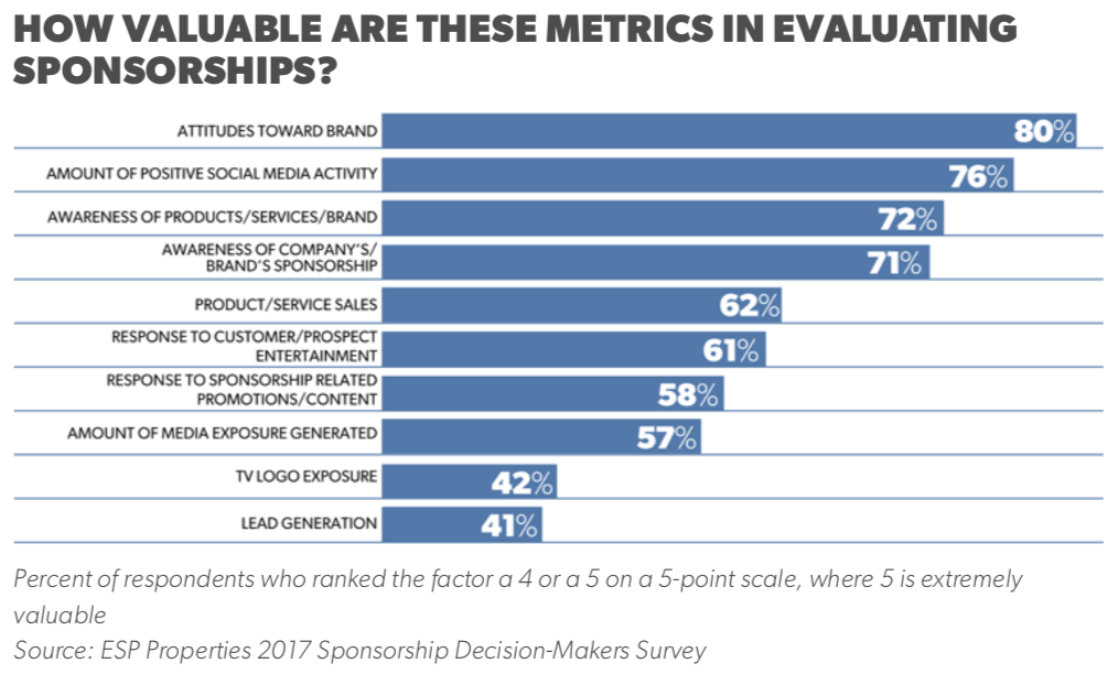 Evaluating sponsorships chart