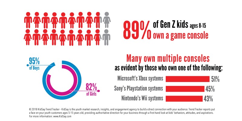 Gen Z Kids Chart of Gaming Consoles